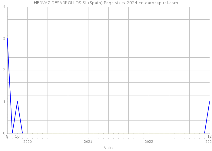 HERVAZ DESARROLLOS SL (Spain) Page visits 2024 
