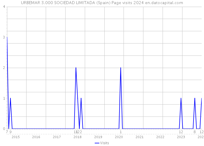 URBEMAR 3.000 SOCIEDAD LIMITADA (Spain) Page visits 2024 
