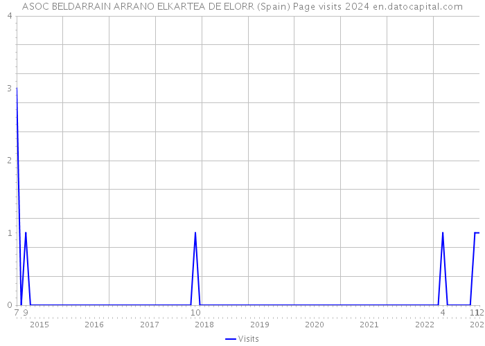 ASOC BELDARRAIN ARRANO ELKARTEA DE ELORR (Spain) Page visits 2024 