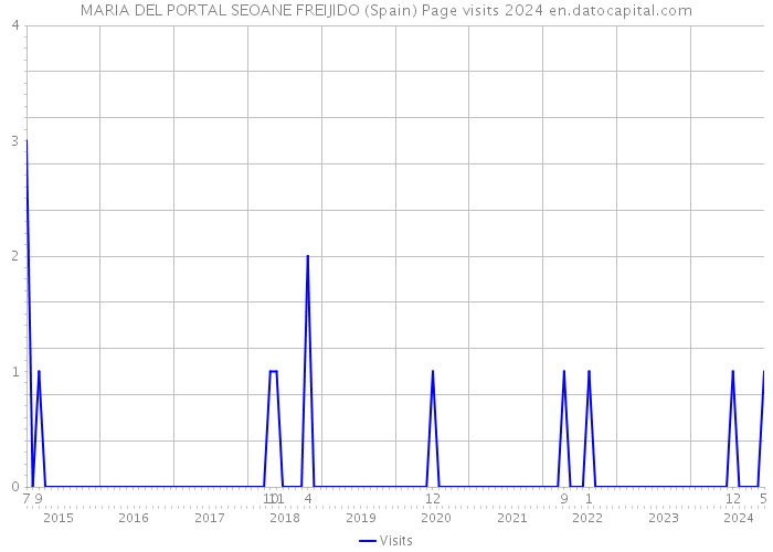 MARIA DEL PORTAL SEOANE FREIJIDO (Spain) Page visits 2024 