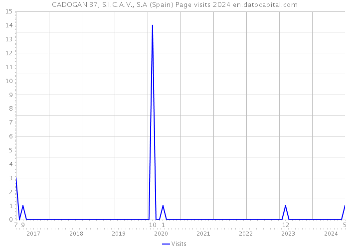 CADOGAN 37, S.I.C.A.V., S.A (Spain) Page visits 2024 