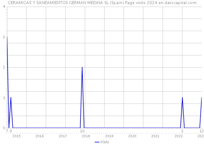 CERAMICAS Y SANEAMIENTOS GERMAN MEDINA SL (Spain) Page visits 2024 