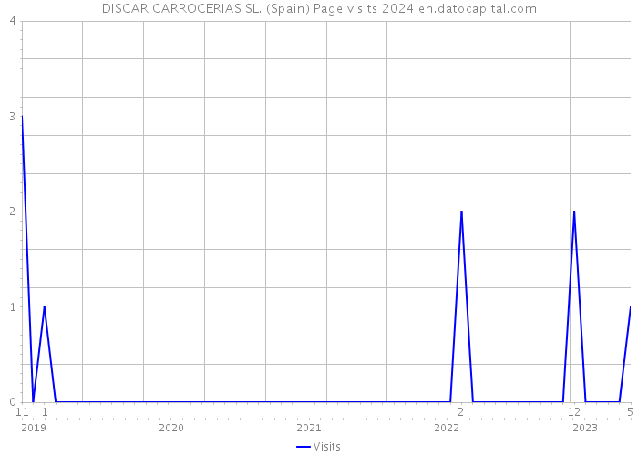 DISCAR CARROCERIAS SL. (Spain) Page visits 2024 