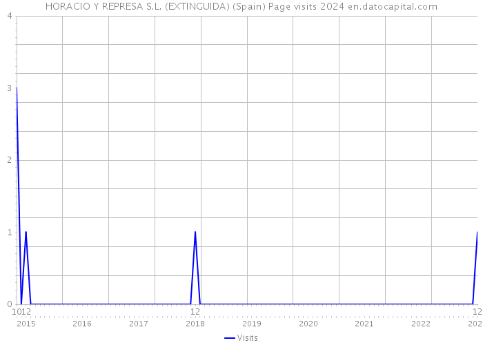 HORACIO Y REPRESA S.L. (EXTINGUIDA) (Spain) Page visits 2024 