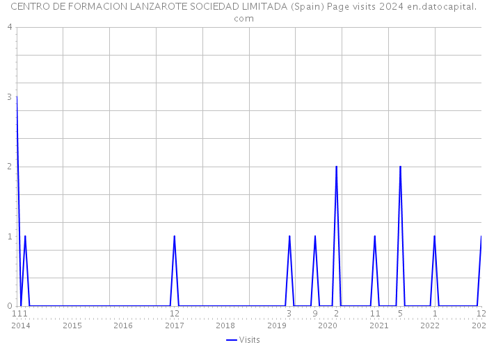 CENTRO DE FORMACION LANZAROTE SOCIEDAD LIMITADA (Spain) Page visits 2024 