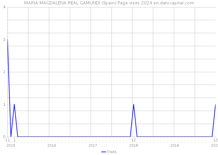 MARIA MAGDALENA REAL GAMUNDI (Spain) Page visits 2024 