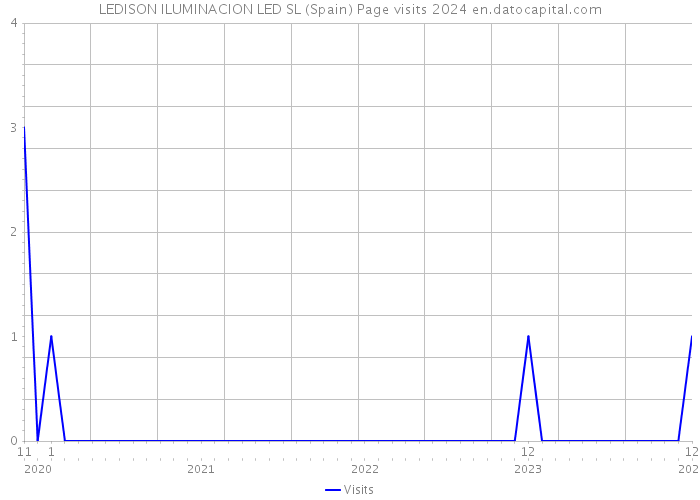 LEDISON ILUMINACION LED SL (Spain) Page visits 2024 