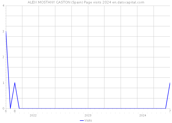 ALEIX MOSTANY GASTON (Spain) Page visits 2024 