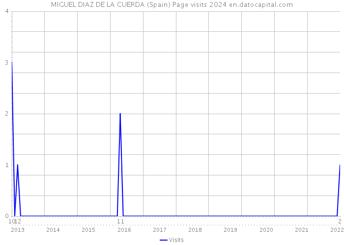 MIGUEL DIAZ DE LA CUERDA (Spain) Page visits 2024 