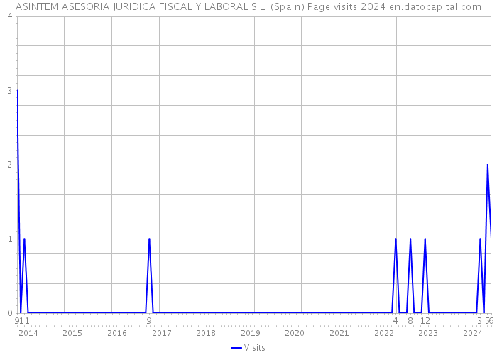 ASINTEM ASESORIA JURIDICA FISCAL Y LABORAL S.L. (Spain) Page visits 2024 