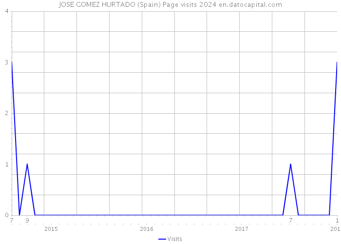 JOSE GOMEZ HURTADO (Spain) Page visits 2024 