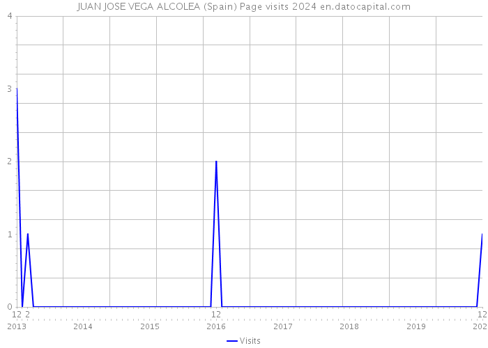 JUAN JOSE VEGA ALCOLEA (Spain) Page visits 2024 