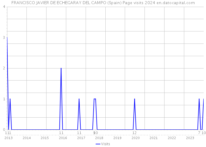 FRANCISCO JAVIER DE ECHEGARAY DEL CAMPO (Spain) Page visits 2024 