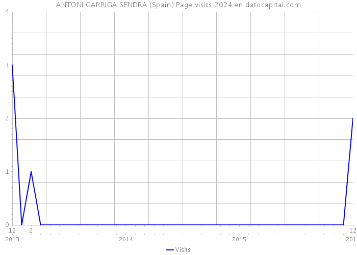 ANTONI GARRIGA SENDRA (Spain) Page visits 2024 