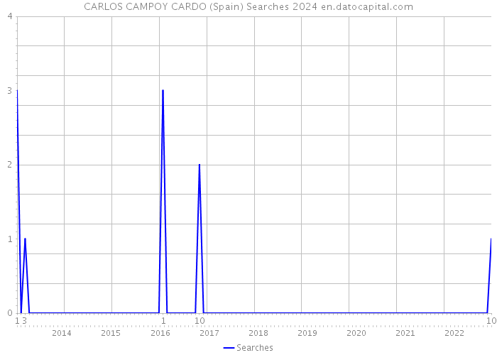 CARLOS CAMPOY CARDO (Spain) Searches 2024 