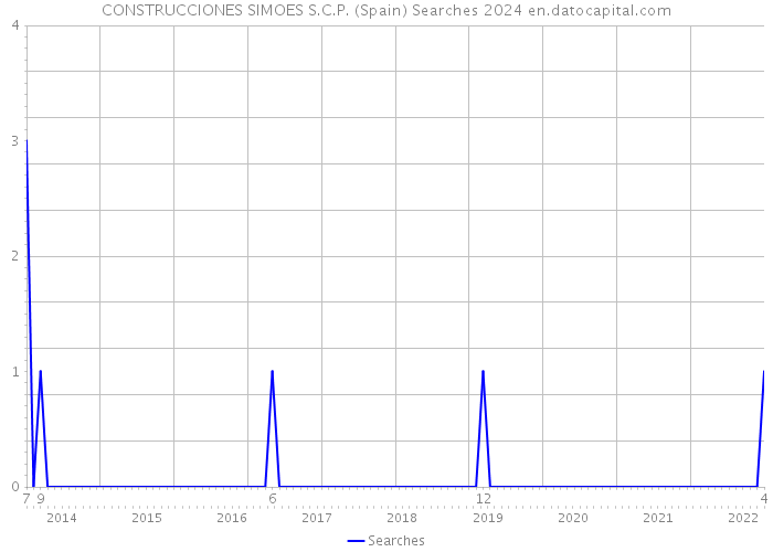 CONSTRUCCIONES SIMOES S.C.P. (Spain) Searches 2024 