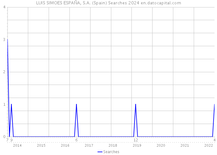 LUIS SIMOES ESPAÑA, S.A. (Spain) Searches 2024 