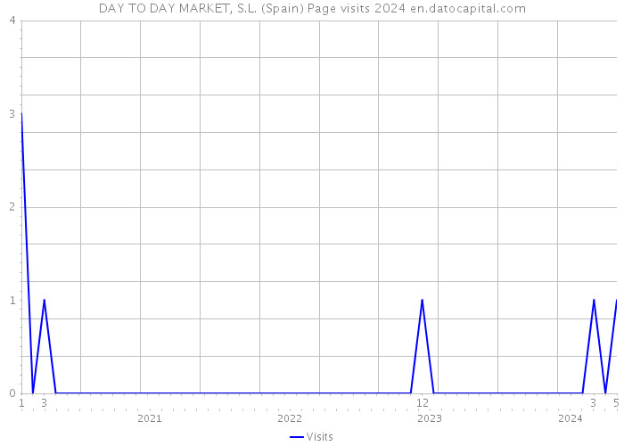 DAY TO DAY MARKET, S.L. (Spain) Page visits 2024 