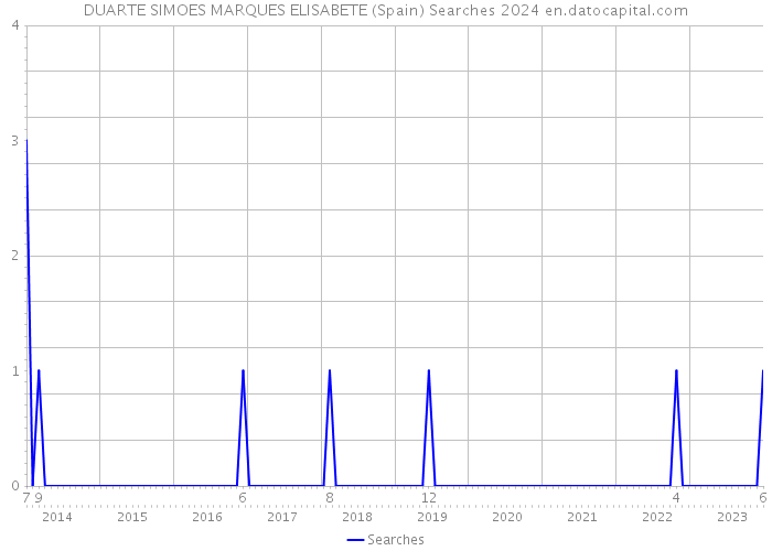 DUARTE SIMOES MARQUES ELISABETE (Spain) Searches 2024 