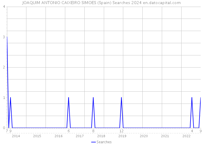 JOAQUIM ANTONIO CAIXEIRO SIMOES (Spain) Searches 2024 
