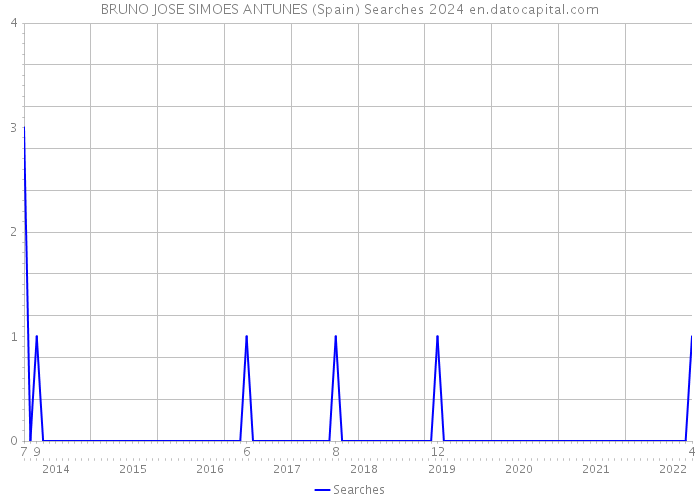 BRUNO JOSE SIMOES ANTUNES (Spain) Searches 2024 