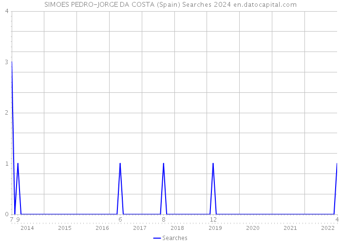 SIMOES PEDRO-JORGE DA COSTA (Spain) Searches 2024 