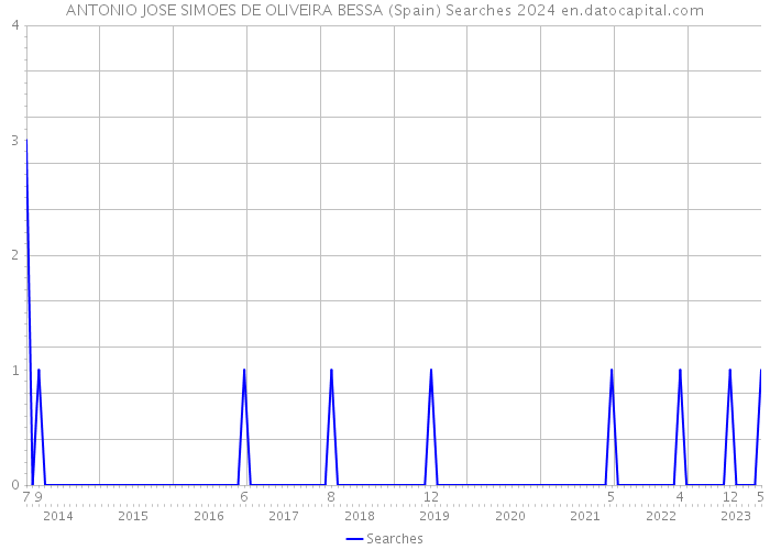 ANTONIO JOSE SIMOES DE OLIVEIRA BESSA (Spain) Searches 2024 