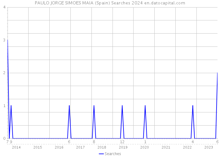 PAULO JORGE SIMOES MAIA (Spain) Searches 2024 
