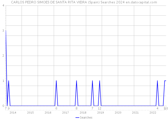 CARLOS PEDRO SIMOES DE SANTA RITA VIEIRA (Spain) Searches 2024 