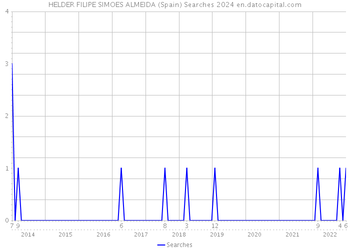 HELDER FILIPE SIMOES ALMEIDA (Spain) Searches 2024 