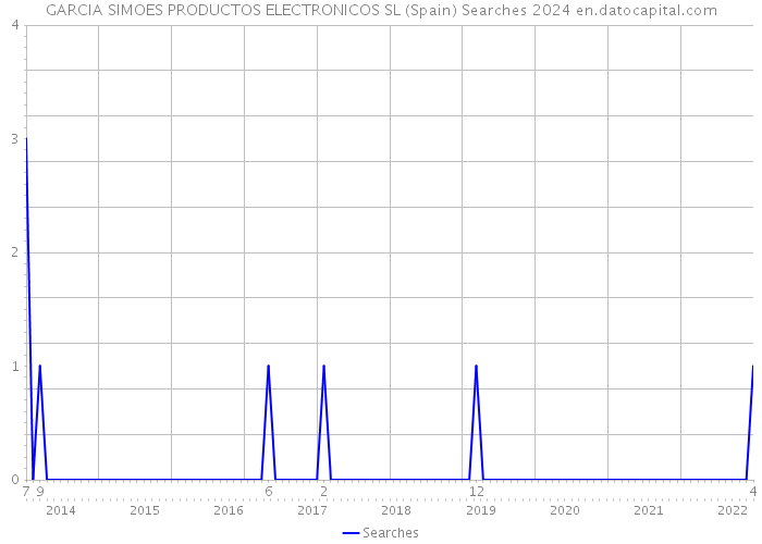 GARCIA SIMOES PRODUCTOS ELECTRONICOS SL (Spain) Searches 2024 