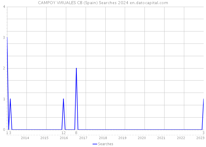 CAMPOY VIñUALES CB (Spain) Searches 2024 