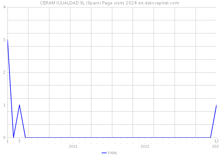 CERAM IGUALDAD SL (Spain) Page visits 2024 