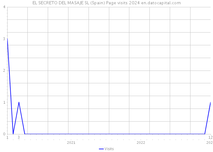 EL SECRETO DEL MASAJE SL (Spain) Page visits 2024 
