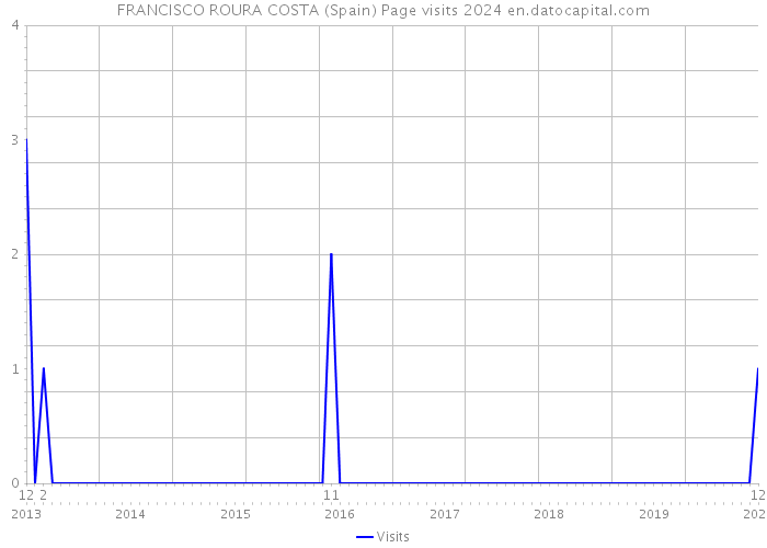 FRANCISCO ROURA COSTA (Spain) Page visits 2024 