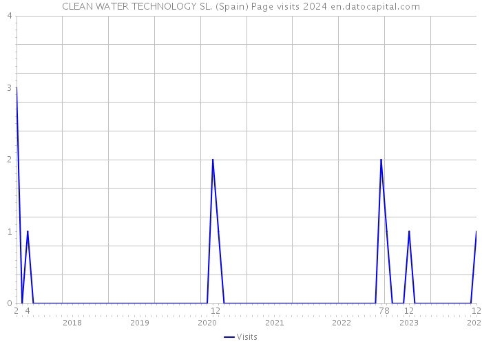 CLEAN WATER TECHNOLOGY SL. (Spain) Page visits 2024 