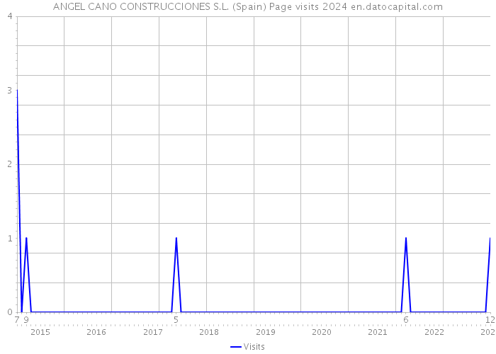 ANGEL CANO CONSTRUCCIONES S.L. (Spain) Page visits 2024 