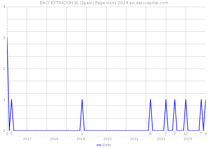 EACI EXTINCION SL (Spain) Page visits 2024 
