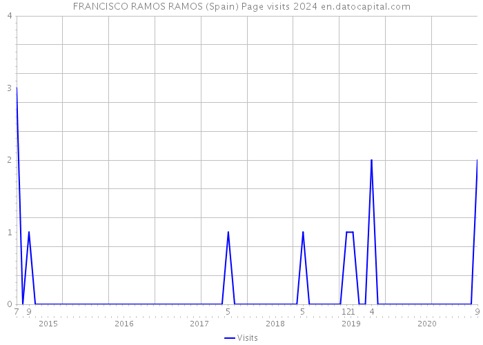 FRANCISCO RAMOS RAMOS (Spain) Page visits 2024 