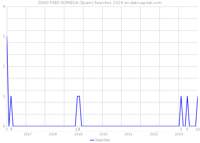 DINO FAES NORIEGA (Spain) Searches 2024 