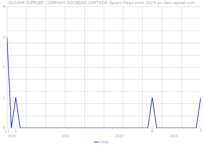 QUASAR SUPPLIER COMPANY SOCIEDAD LIMITADA (Spain) Page visits 2024 