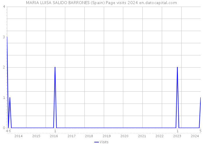 MARIA LUISA SALIDO BARRONES (Spain) Page visits 2024 