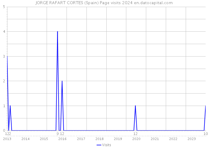 JORGE RAFART CORTES (Spain) Page visits 2024 