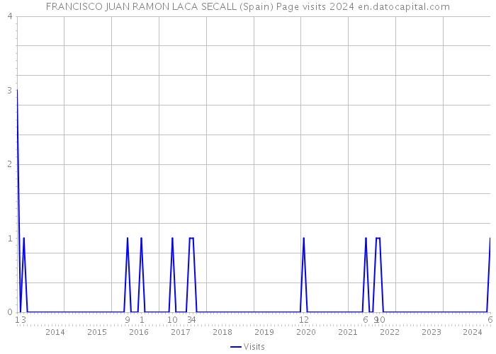 FRANCISCO JUAN RAMON LACA SECALL (Spain) Page visits 2024 