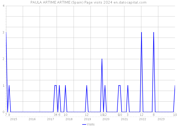 PAULA ARTIME ARTIME (Spain) Page visits 2024 