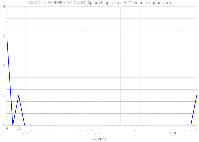 ARIADNA BARRERA DELGADO (Spain) Page visits 2024 