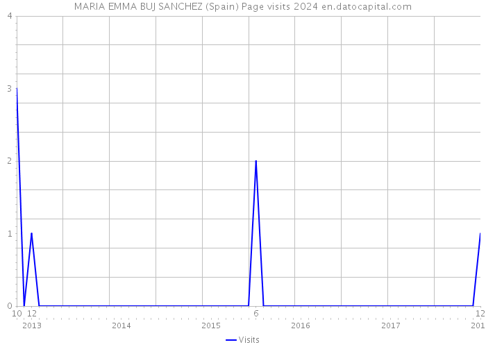 MARIA EMMA BUJ SANCHEZ (Spain) Page visits 2024 