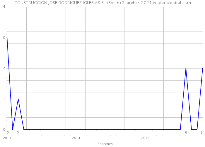 CONSTRUCCION JOSE RODRIGUEZ IGLESIAS SL (Spain) Searches 2024 