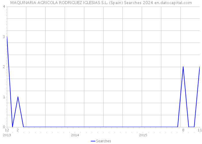 MAQUINARIA AGRICOLA RODRIGUEZ IGLESIAS S.L. (Spain) Searches 2024 