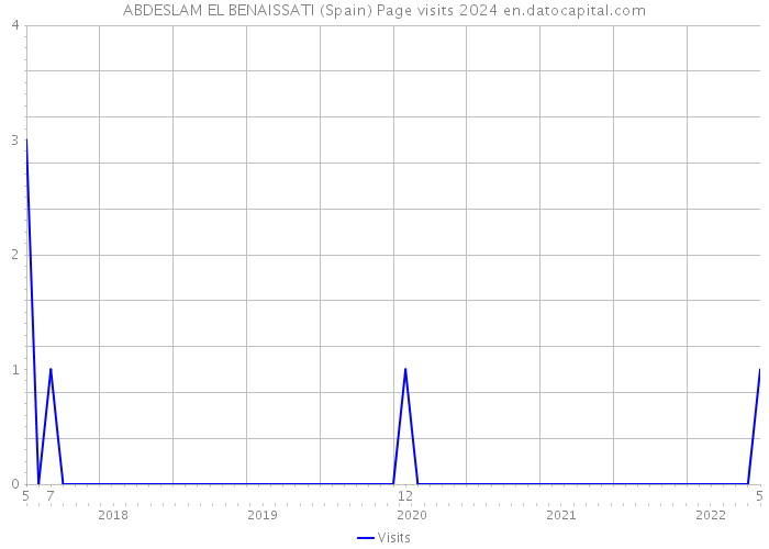 ABDESLAM EL BENAISSATI (Spain) Page visits 2024 